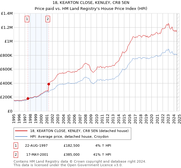 18, KEARTON CLOSE, KENLEY, CR8 5EN: Price paid vs HM Land Registry's House Price Index