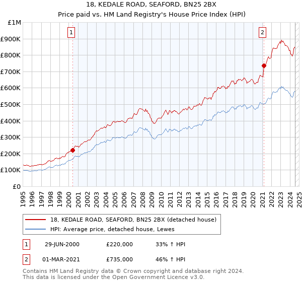 18, KEDALE ROAD, SEAFORD, BN25 2BX: Price paid vs HM Land Registry's House Price Index