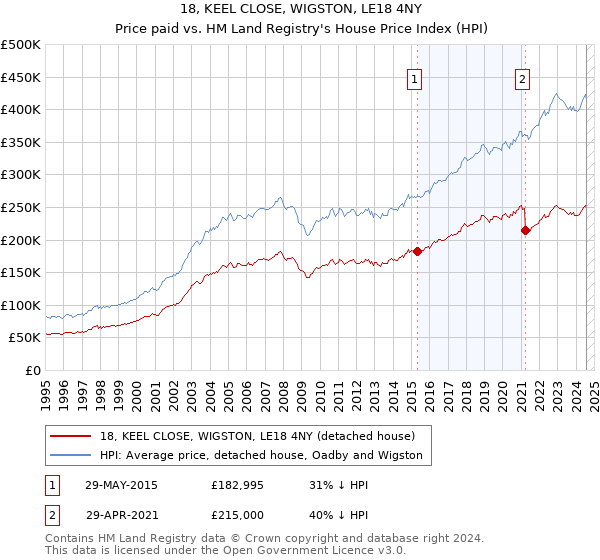 18, KEEL CLOSE, WIGSTON, LE18 4NY: Price paid vs HM Land Registry's House Price Index