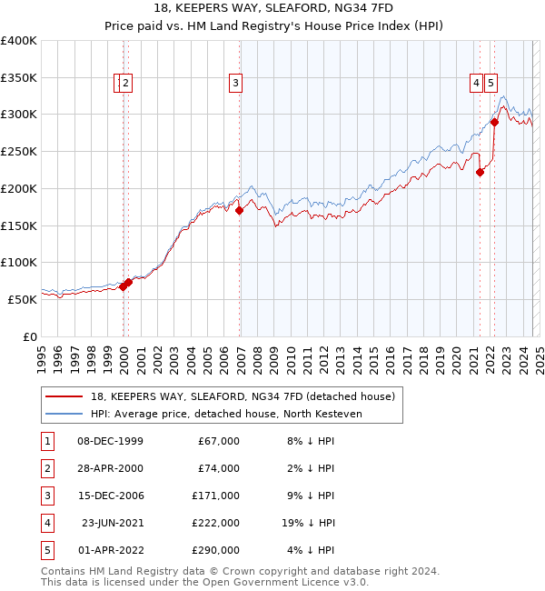 18, KEEPERS WAY, SLEAFORD, NG34 7FD: Price paid vs HM Land Registry's House Price Index