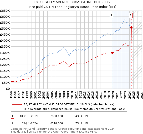 18, KEIGHLEY AVENUE, BROADSTONE, BH18 8HS: Price paid vs HM Land Registry's House Price Index