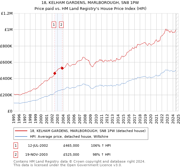 18, KELHAM GARDENS, MARLBOROUGH, SN8 1PW: Price paid vs HM Land Registry's House Price Index