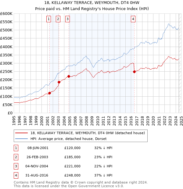 18, KELLAWAY TERRACE, WEYMOUTH, DT4 0HW: Price paid vs HM Land Registry's House Price Index