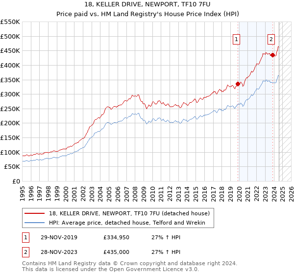 18, KELLER DRIVE, NEWPORT, TF10 7FU: Price paid vs HM Land Registry's House Price Index