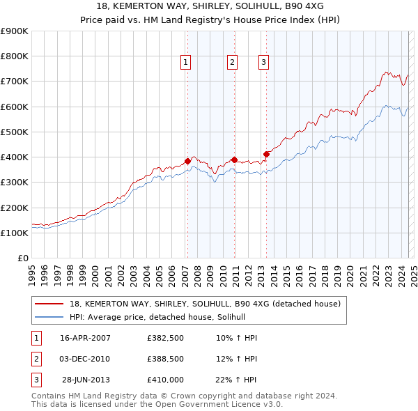 18, KEMERTON WAY, SHIRLEY, SOLIHULL, B90 4XG: Price paid vs HM Land Registry's House Price Index