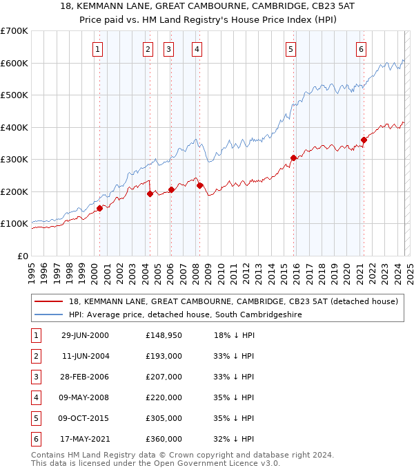 18, KEMMANN LANE, GREAT CAMBOURNE, CAMBRIDGE, CB23 5AT: Price paid vs HM Land Registry's House Price Index