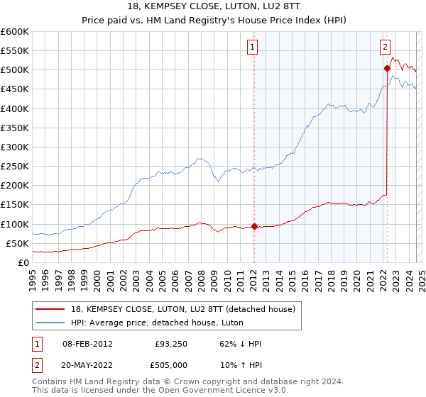 18, KEMPSEY CLOSE, LUTON, LU2 8TT: Price paid vs HM Land Registry's House Price Index