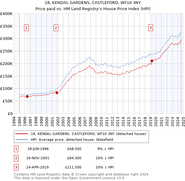 18, KENDAL GARDENS, CASTLEFORD, WF10 3NY: Price paid vs HM Land Registry's House Price Index