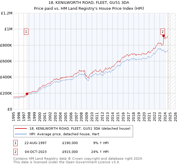 18, KENILWORTH ROAD, FLEET, GU51 3DA: Price paid vs HM Land Registry's House Price Index