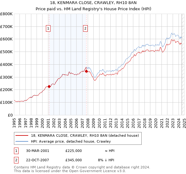 18, KENMARA CLOSE, CRAWLEY, RH10 8AN: Price paid vs HM Land Registry's House Price Index