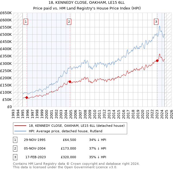 18, KENNEDY CLOSE, OAKHAM, LE15 6LL: Price paid vs HM Land Registry's House Price Index