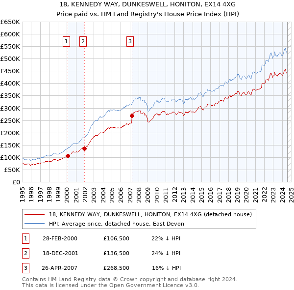 18, KENNEDY WAY, DUNKESWELL, HONITON, EX14 4XG: Price paid vs HM Land Registry's House Price Index