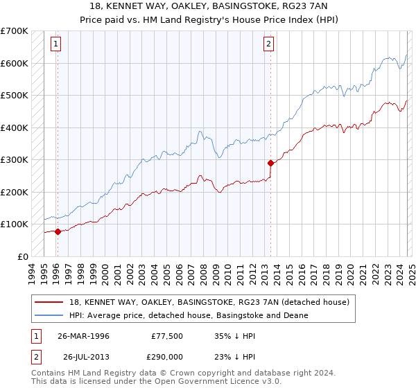 18, KENNET WAY, OAKLEY, BASINGSTOKE, RG23 7AN: Price paid vs HM Land Registry's House Price Index