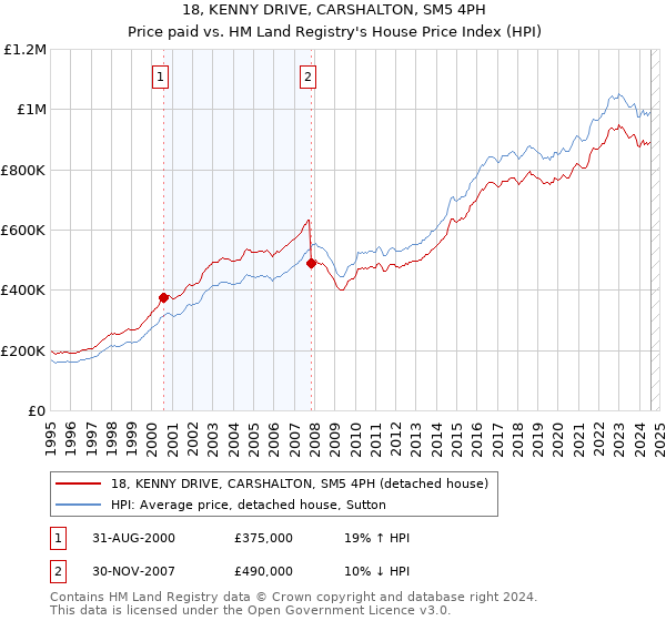 18, KENNY DRIVE, CARSHALTON, SM5 4PH: Price paid vs HM Land Registry's House Price Index