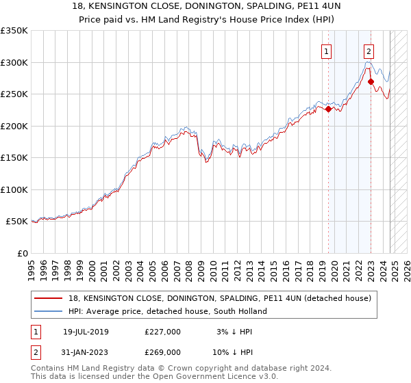 18, KENSINGTON CLOSE, DONINGTON, SPALDING, PE11 4UN: Price paid vs HM Land Registry's House Price Index