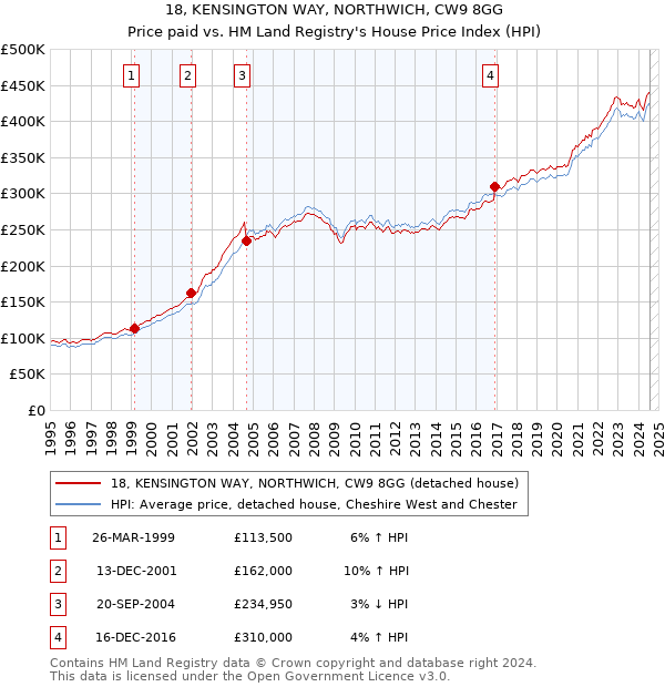 18, KENSINGTON WAY, NORTHWICH, CW9 8GG: Price paid vs HM Land Registry's House Price Index