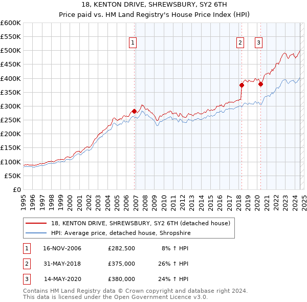 18, KENTON DRIVE, SHREWSBURY, SY2 6TH: Price paid vs HM Land Registry's House Price Index