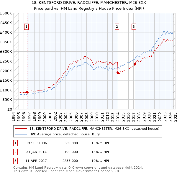 18, KENTSFORD DRIVE, RADCLIFFE, MANCHESTER, M26 3XX: Price paid vs HM Land Registry's House Price Index