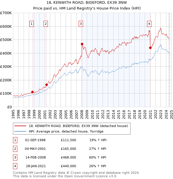 18, KENWITH ROAD, BIDEFORD, EX39 3NW: Price paid vs HM Land Registry's House Price Index