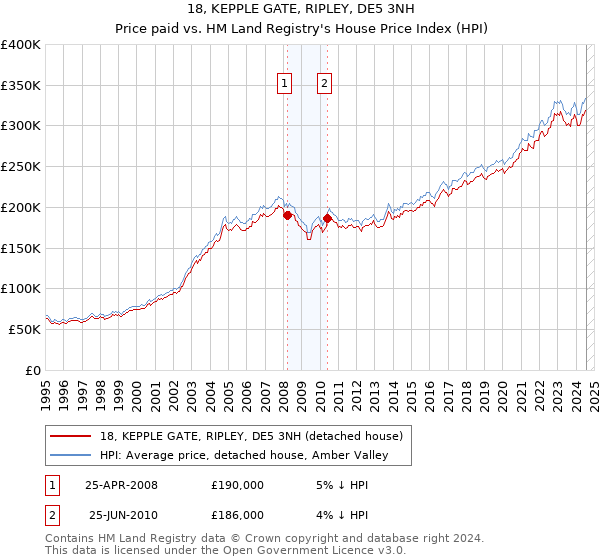 18, KEPPLE GATE, RIPLEY, DE5 3NH: Price paid vs HM Land Registry's House Price Index