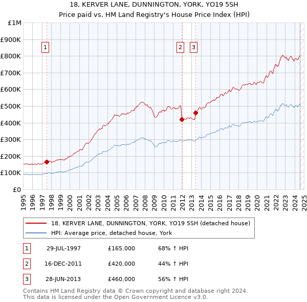 18, KERVER LANE, DUNNINGTON, YORK, YO19 5SH: Price paid vs HM Land Registry's House Price Index