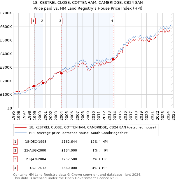 18, KESTREL CLOSE, COTTENHAM, CAMBRIDGE, CB24 8AN: Price paid vs HM Land Registry's House Price Index