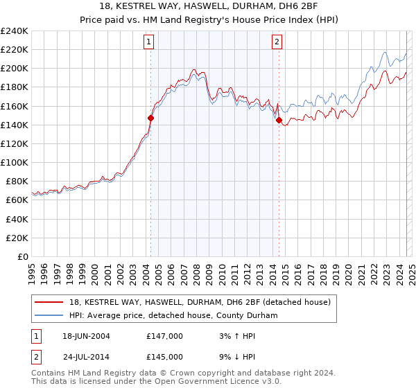 18, KESTREL WAY, HASWELL, DURHAM, DH6 2BF: Price paid vs HM Land Registry's House Price Index