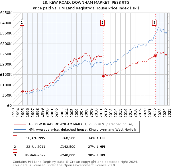 18, KEW ROAD, DOWNHAM MARKET, PE38 9TG: Price paid vs HM Land Registry's House Price Index