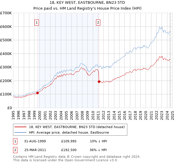 18, KEY WEST, EASTBOURNE, BN23 5TD: Price paid vs HM Land Registry's House Price Index