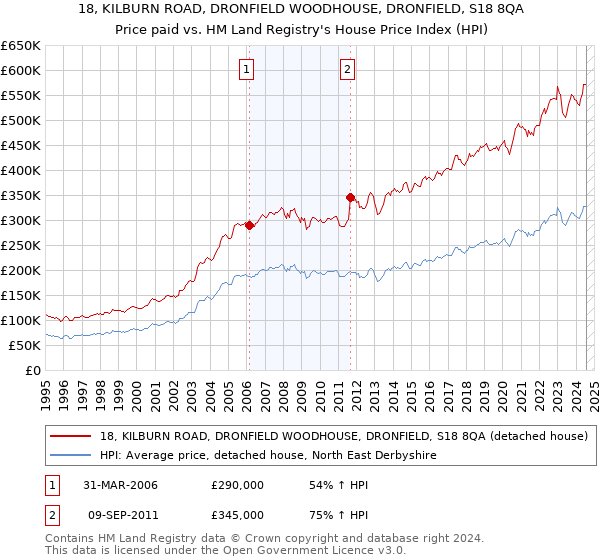 18, KILBURN ROAD, DRONFIELD WOODHOUSE, DRONFIELD, S18 8QA: Price paid vs HM Land Registry's House Price Index