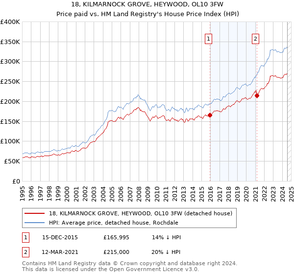 18, KILMARNOCK GROVE, HEYWOOD, OL10 3FW: Price paid vs HM Land Registry's House Price Index