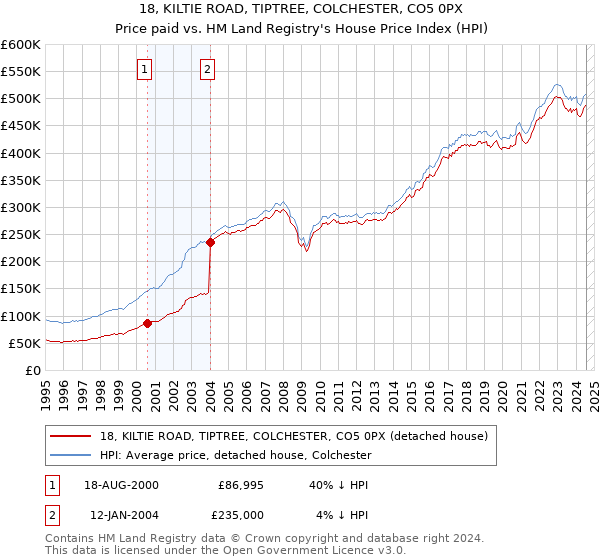 18, KILTIE ROAD, TIPTREE, COLCHESTER, CO5 0PX: Price paid vs HM Land Registry's House Price Index