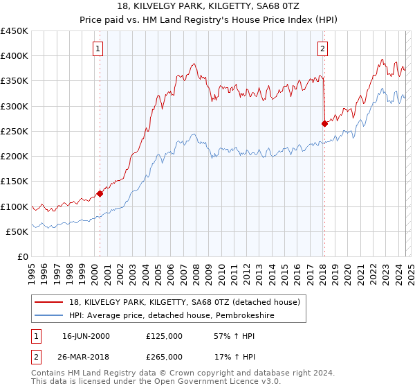 18, KILVELGY PARK, KILGETTY, SA68 0TZ: Price paid vs HM Land Registry's House Price Index