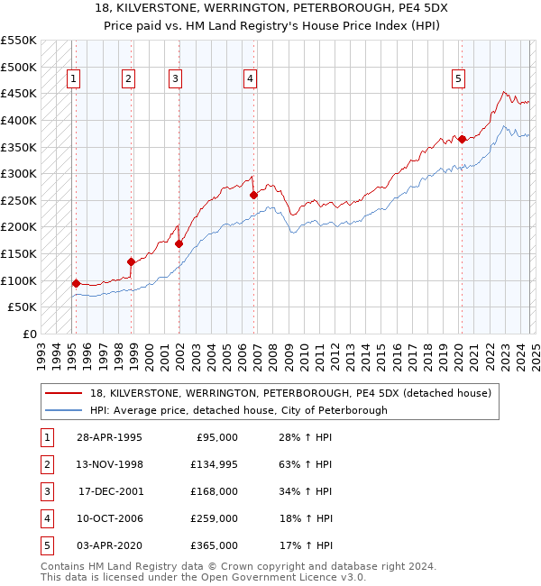 18, KILVERSTONE, WERRINGTON, PETERBOROUGH, PE4 5DX: Price paid vs HM Land Registry's House Price Index