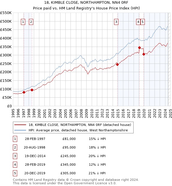 18, KIMBLE CLOSE, NORTHAMPTON, NN4 0RF: Price paid vs HM Land Registry's House Price Index