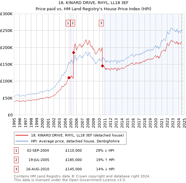 18, KINARD DRIVE, RHYL, LL18 3EF: Price paid vs HM Land Registry's House Price Index