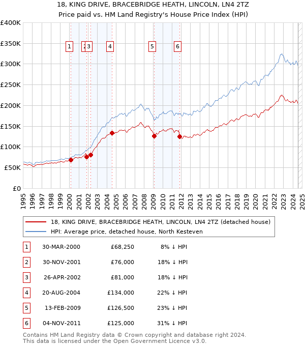 18, KING DRIVE, BRACEBRIDGE HEATH, LINCOLN, LN4 2TZ: Price paid vs HM Land Registry's House Price Index