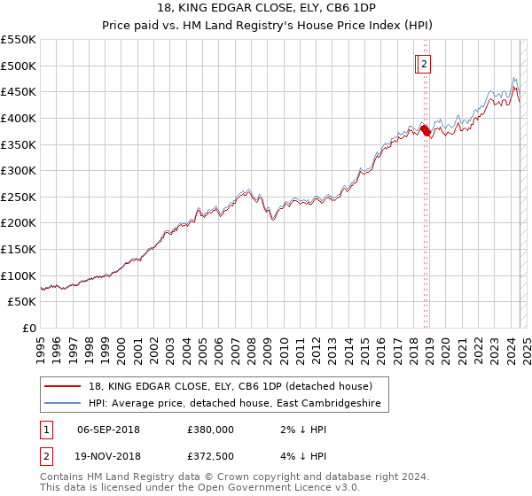 18, KING EDGAR CLOSE, ELY, CB6 1DP: Price paid vs HM Land Registry's House Price Index