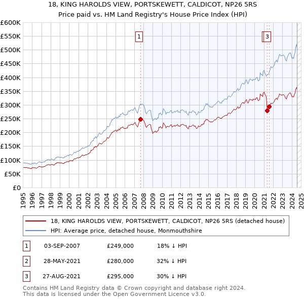 18, KING HAROLDS VIEW, PORTSKEWETT, CALDICOT, NP26 5RS: Price paid vs HM Land Registry's House Price Index