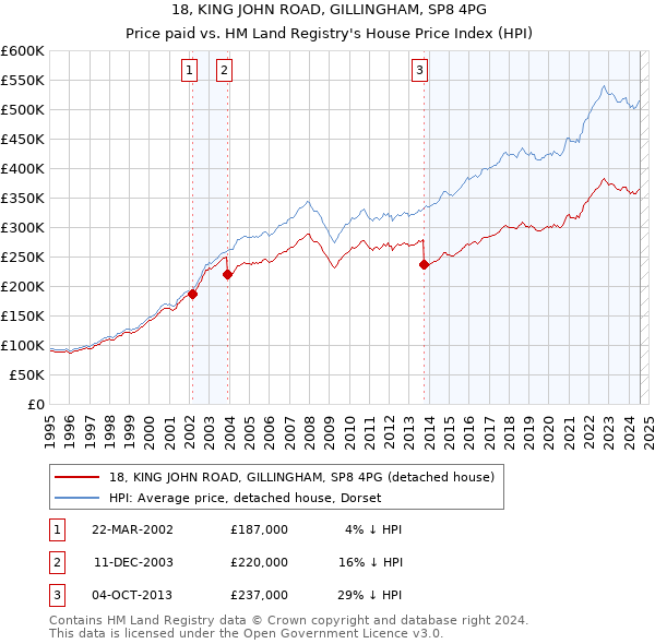 18, KING JOHN ROAD, GILLINGHAM, SP8 4PG: Price paid vs HM Land Registry's House Price Index