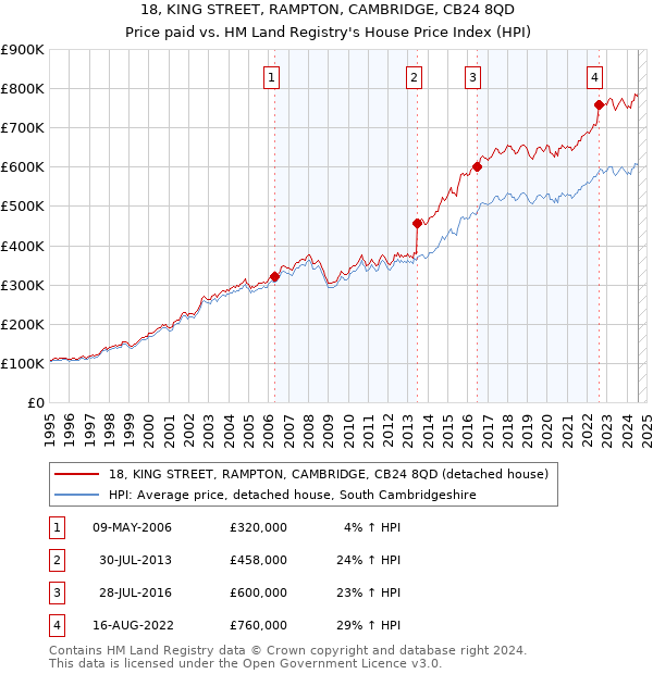 18, KING STREET, RAMPTON, CAMBRIDGE, CB24 8QD: Price paid vs HM Land Registry's House Price Index