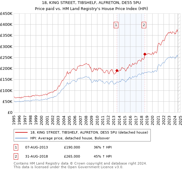 18, KING STREET, TIBSHELF, ALFRETON, DE55 5PU: Price paid vs HM Land Registry's House Price Index