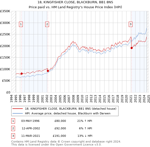 18, KINGFISHER CLOSE, BLACKBURN, BB1 8NS: Price paid vs HM Land Registry's House Price Index