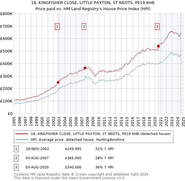 18, KINGFISHER CLOSE, LITTLE PAXTON, ST NEOTS, PE19 6HB: Price paid vs HM Land Registry's House Price Index