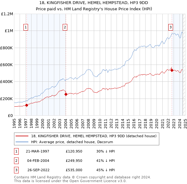 18, KINGFISHER DRIVE, HEMEL HEMPSTEAD, HP3 9DD: Price paid vs HM Land Registry's House Price Index