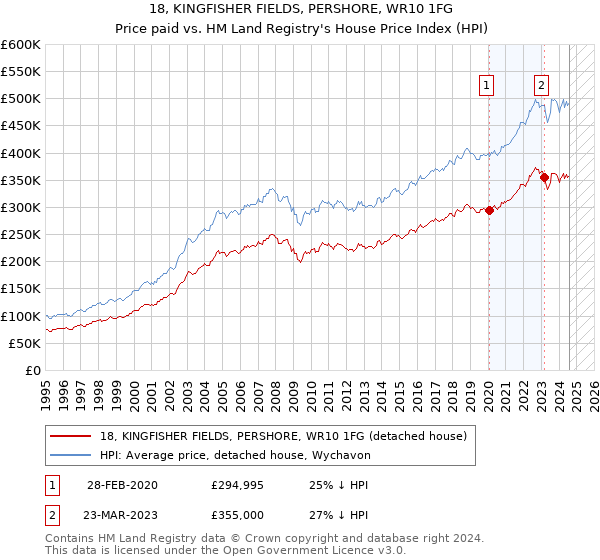 18, KINGFISHER FIELDS, PERSHORE, WR10 1FG: Price paid vs HM Land Registry's House Price Index