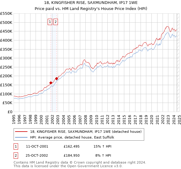 18, KINGFISHER RISE, SAXMUNDHAM, IP17 1WE: Price paid vs HM Land Registry's House Price Index