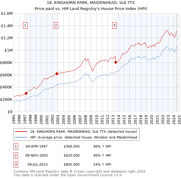 18, KINGHORN PARK, MAIDENHEAD, SL6 7TX: Price paid vs HM Land Registry's House Price Index