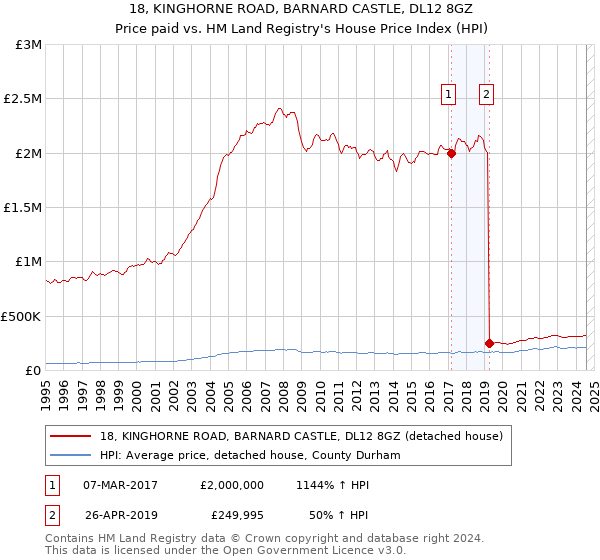 18, KINGHORNE ROAD, BARNARD CASTLE, DL12 8GZ: Price paid vs HM Land Registry's House Price Index