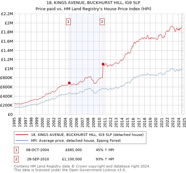 18, KINGS AVENUE, BUCKHURST HILL, IG9 5LP: Price paid vs HM Land Registry's House Price Index